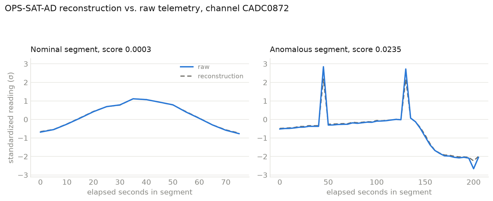 Reconstruction vs. raw telemetry for two OPS-SAT-AD segments: a nominal segment where the lines are nearly identical, and an anomalous segment with two sharp spikes the reconstruction fails to follow